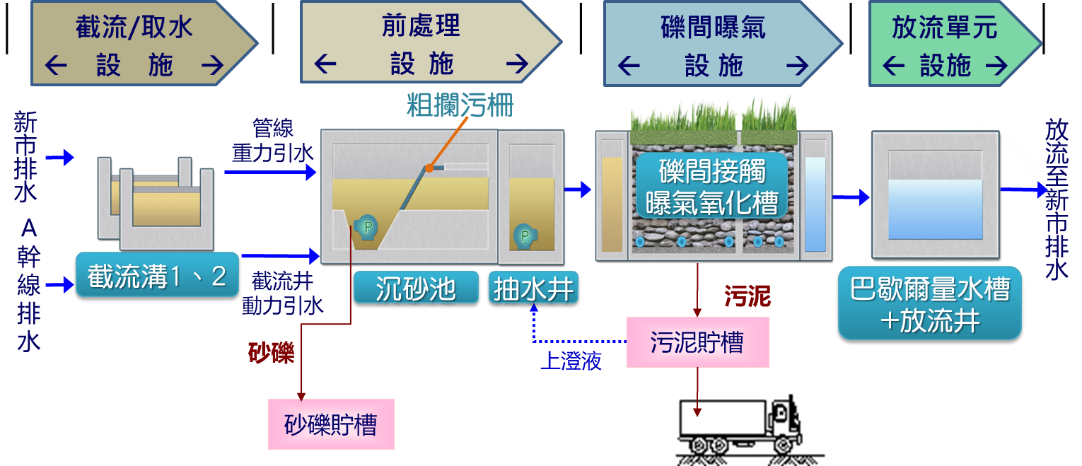 處理流程示意圖