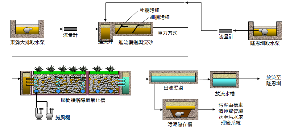 礫間接觸曝氣氧化系統流程圖