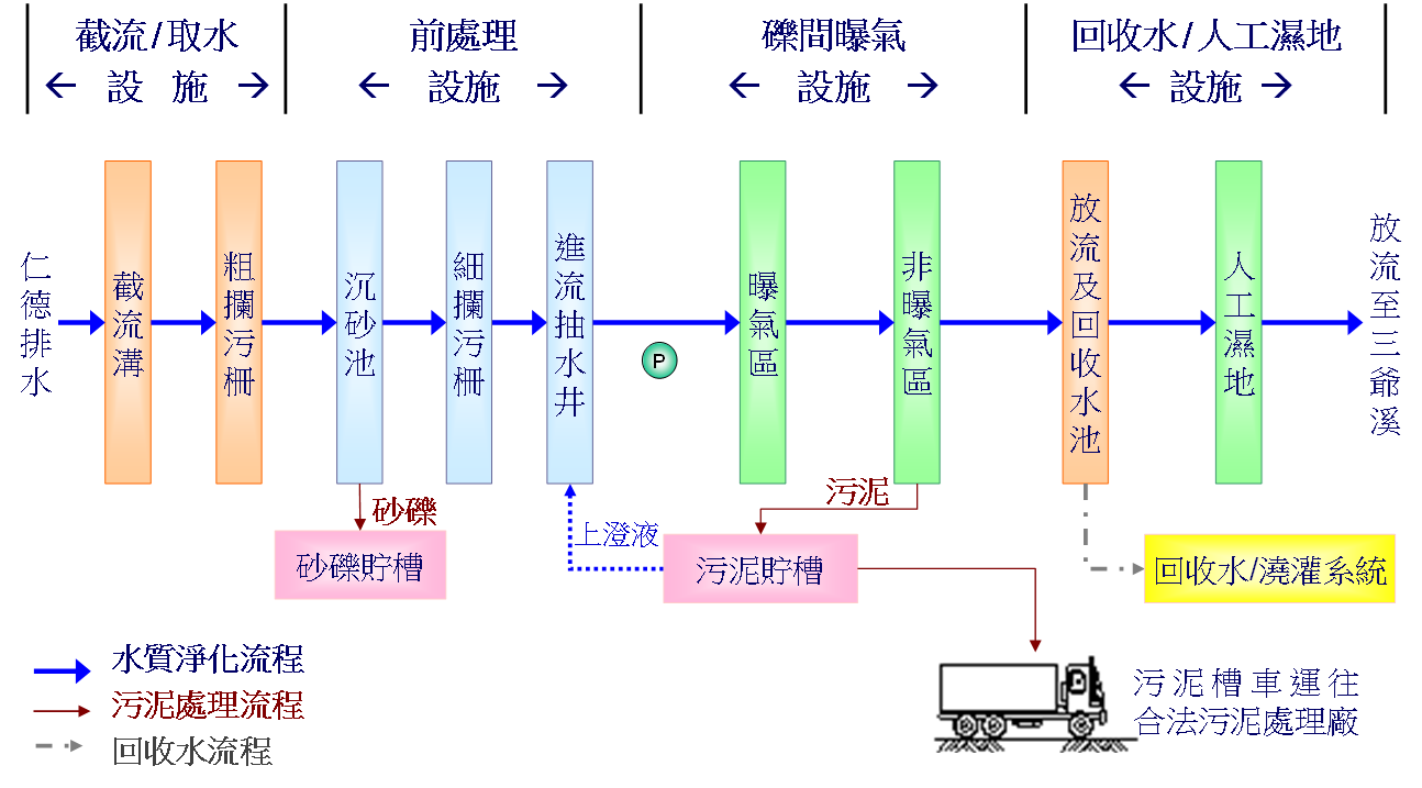 處理流程示意圖