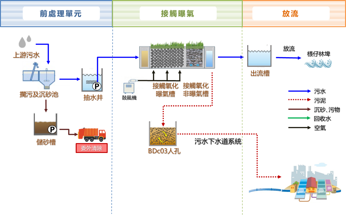 處理流程示意圖