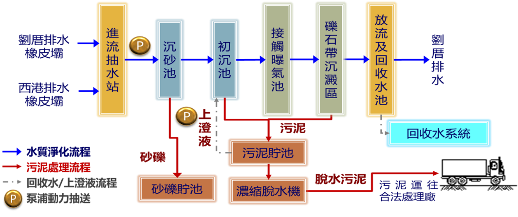 處理流程示意圖