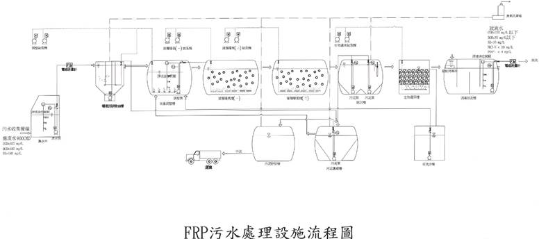 處理流程示意圖