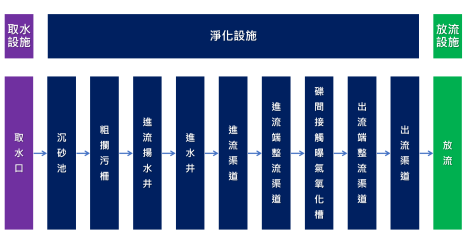 處理流程示意圖一