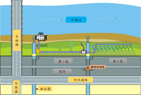 台林橋簡易地表漫地流橋水質淨化工程(示意圖) 