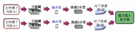 處理流程圖