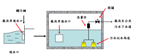 處理流程圖