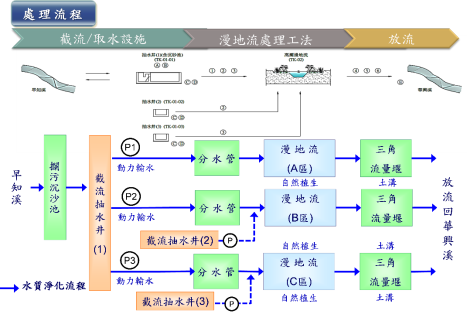 處理流程圖